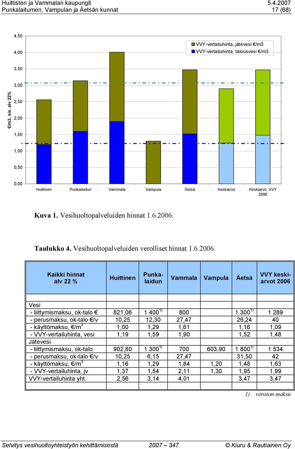 Vesihuoltopalveluiden verolliset hinnat 1.6.2006.