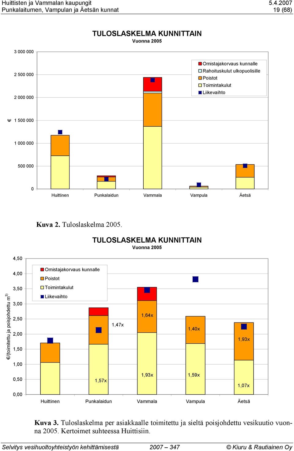 TULOSLASKELMA KUNNITTAIN Vuonna 2005 4,50 4,00 Omistajakorvaus kunnalle Poistot 3,50 Toimintakulut /(toimitettu ja poisjohdettu m 3) 3,00 2,50 2,00 1,50 Liikevaihto 1,47x 1,64x