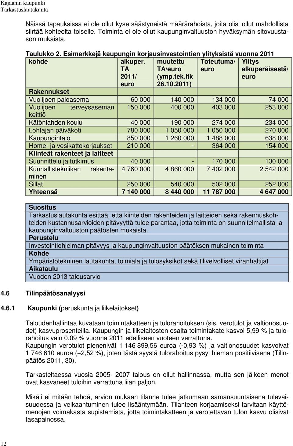 2011) Rakennukset Vuolijoen paloasema 60 000 140 000 134 000 74 000 Vuolijoen terveysaseman 150 000 400 000 403 000 253 000 keittiö Kätönlahden koulu 40 000 190 000 274 000 234 000 Lohtajan päiväkoti