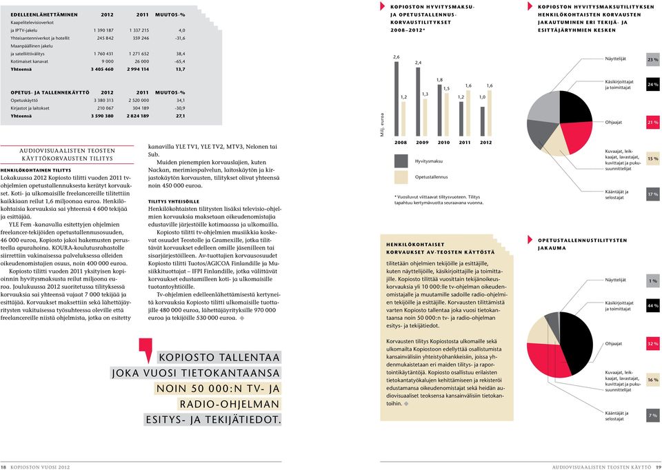 hyvitysmaksutilityksen henkilökohtaisten korvausten jakautuminen eri tekijä- ja esittäjäryhmien kesken Näyttelijät 23 % opetus- ja Tallennekäyttö 2012 2011 Muutos-% Opetuskäyttö 3 380 313 2 520 000