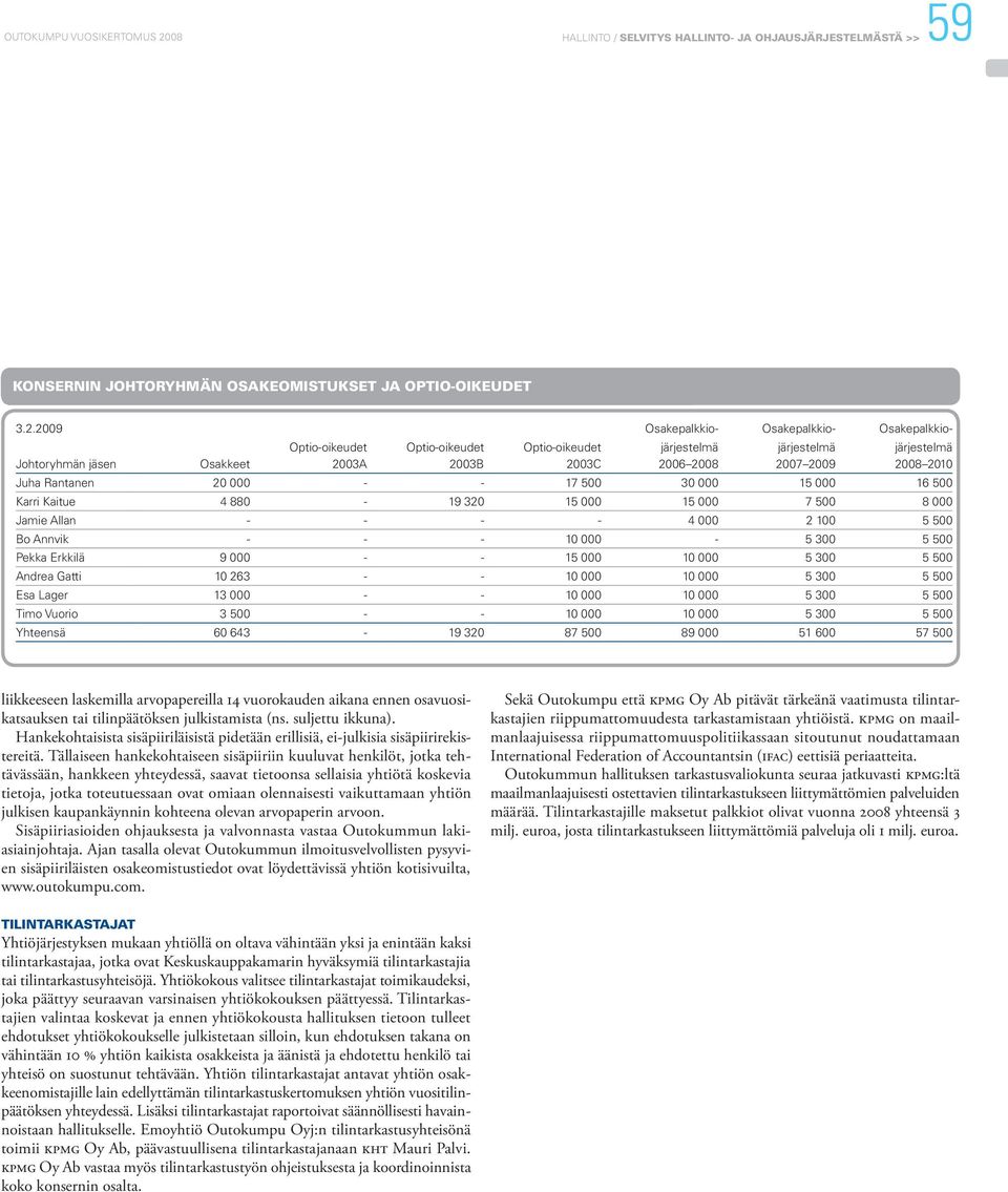 2009 Osakepalkkio- Osakepalkkio- Osakepalkkio- Optio-oikeudet Optio-oikeudet Optio-oikeudet järjestelmä järjestelmä järjestelmä Johtoryhmän jäsen Osakkeet 2003A 2003B 2003C 2006 2008 2007 2009 2008