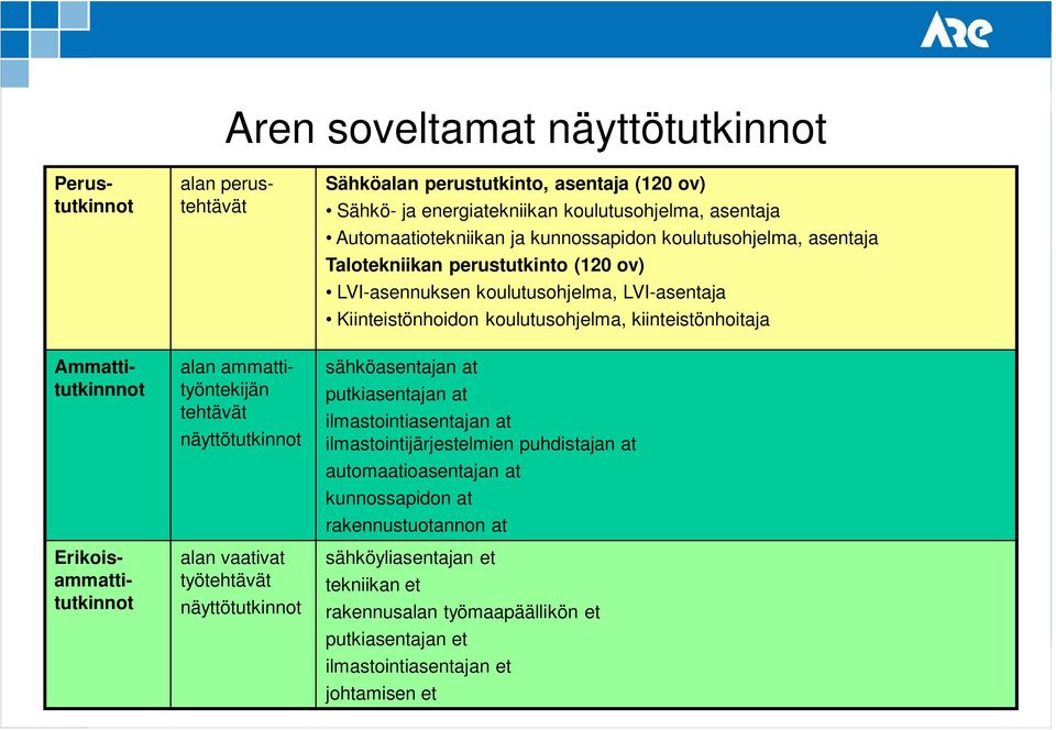 Ammattitutkinnnot Erikoisammattitutkinnot alan ammattityöntekijän tehtävät näyttötutkinnot alan vaativat työtehtävät näyttötutkinnot sähköasentajan at putkiasentajan at ilmastointiasentajan at