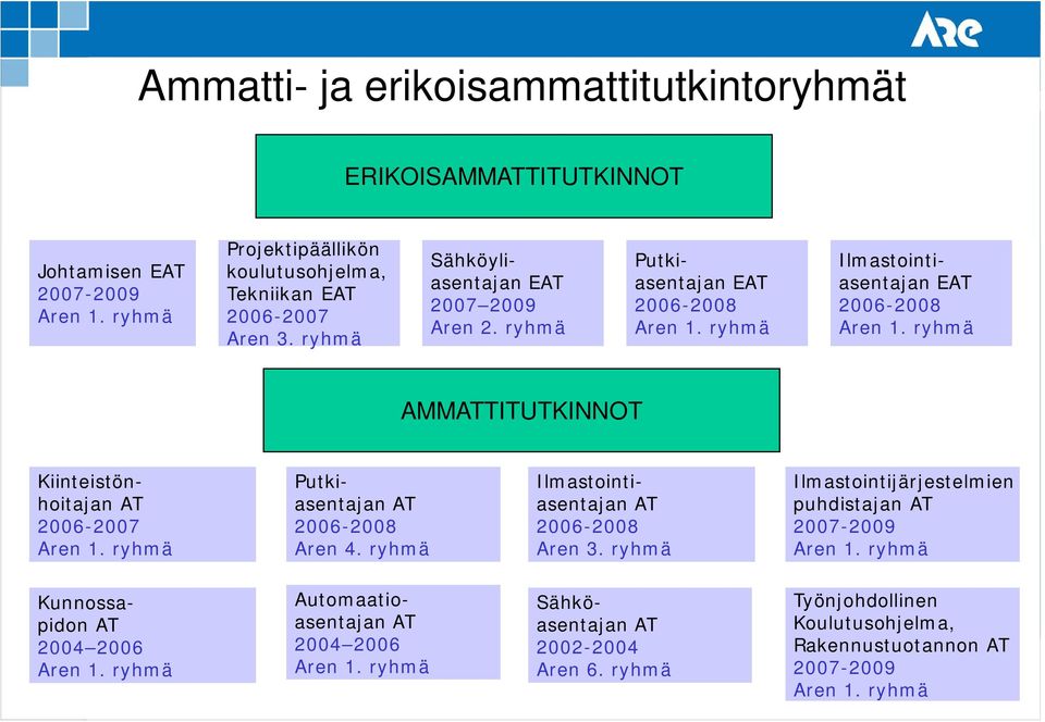 ryhmä AMMATTITUTKINNOT Kiinteistönhoitajan AT 2006-2007 Aren 1. ryhmä Putkiasentajan AT 2006-2008 Aren 4. ryhmä Ilmastointiasentajan AT 2006-2008 Aren 3.