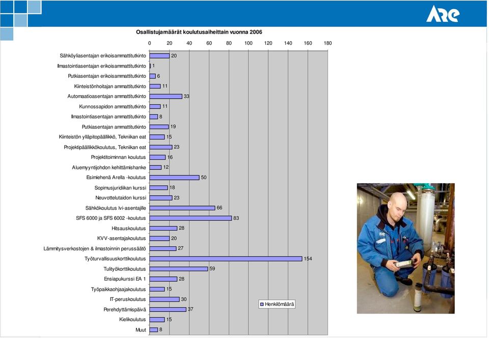 ammattitutkinto Kiinteistön ylläpitopäällikkö, Tekniikan eat Projektipäällikkökoulutus, Tekniikan eat Projektitoiminnan koulutus Aluemyyntijohdon kehittämishanke 19 15 23 16 12 Esimiehenä Arella