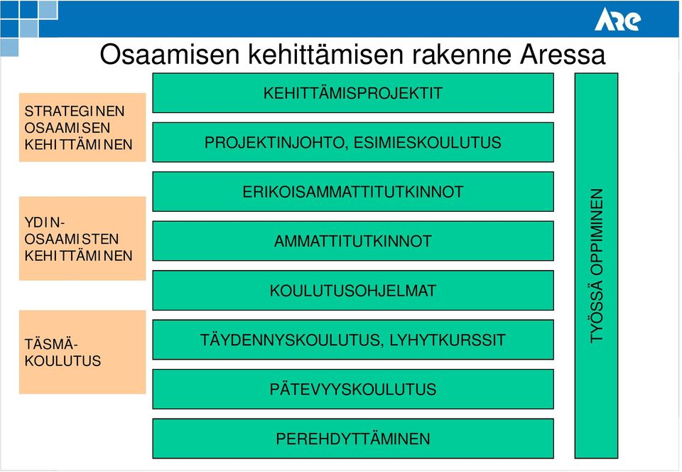 KEHITTÄMINEN TÄSMÄ- KOULUTUS ERIKOISAMMATTITUTKINNOT AMMATTITUTKINNOT