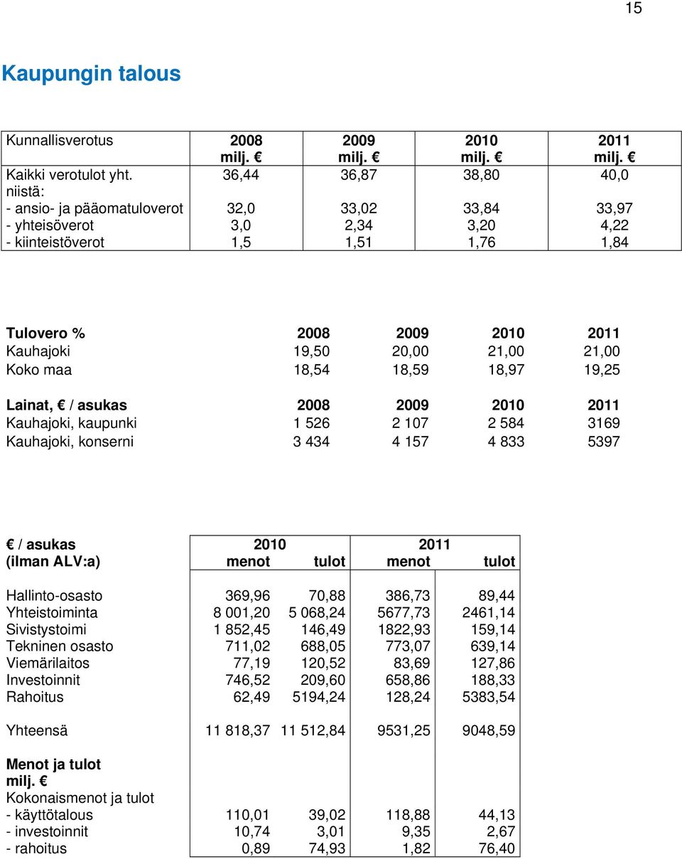 20,00 21,00 21,00 Koko maa 18,54 18,59 18,97 19,25 Lainat, / asukas 2008 2009 2010 2011 Kauhajoki, kaupunki 1 526 2 107 2 584 3169 Kauhajoki, konserni 3 434 4 157 4 833 5397 / asukas 2010 2011 (ilman