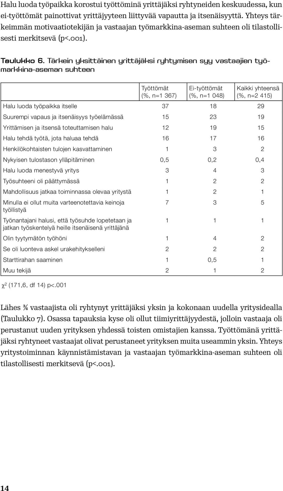 Tärkein yksittäinen yrittäjäksi ryhtymisen syy vastaajien työmarkkina-aseman suhteen Työttömät (%, n=1 367) Ei-työttömät (%, n=1 048) Kaikki yhteensä (%, n=2 415) Halu luoda työpaikka itselle 37 18