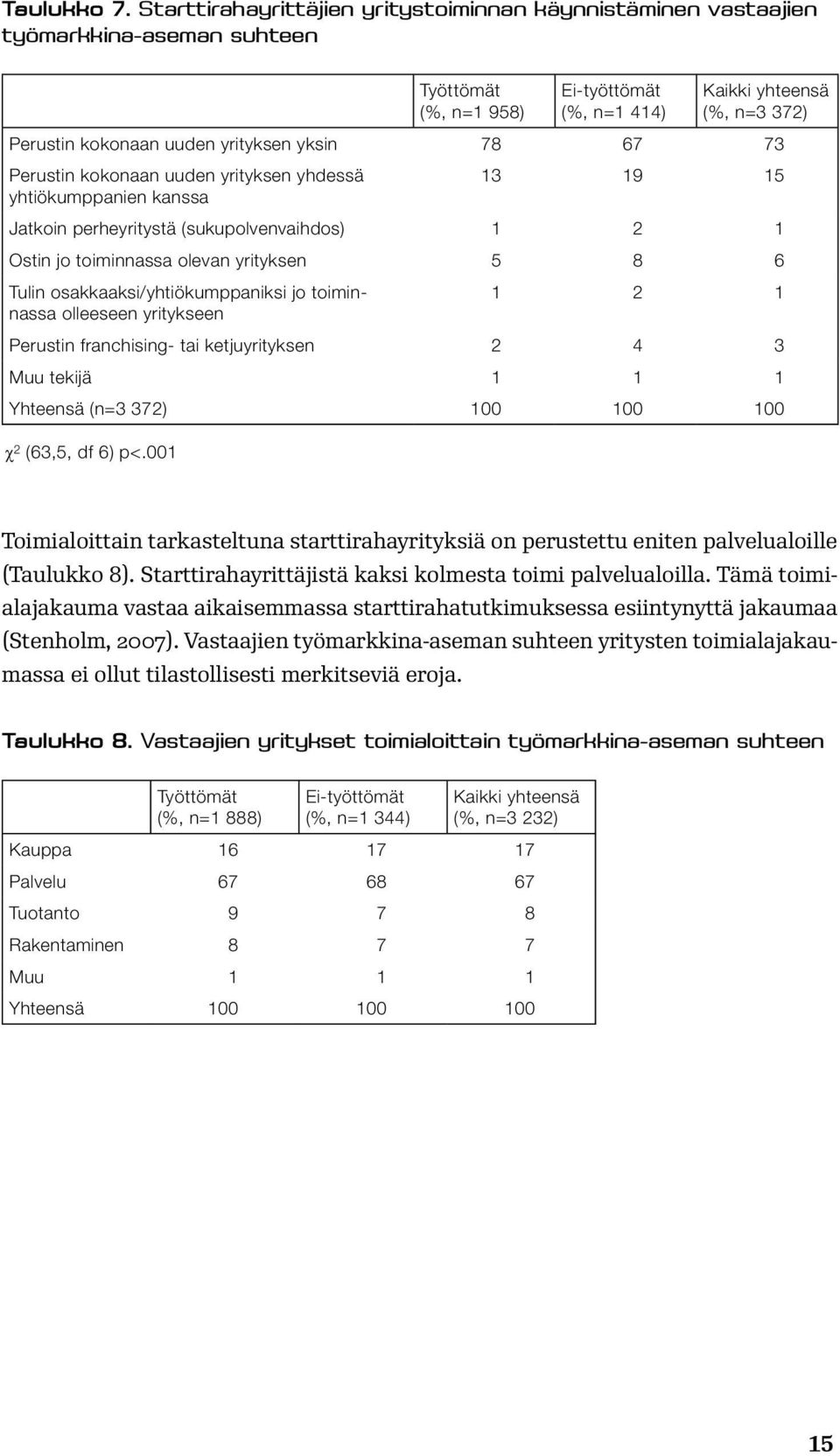 yrityksen yksin 78 67 73 Perustin kokonaan uuden yrityksen yhdessä 13 19 15 yhtiökumppanien kanssa Jatkoin perheyritystä (sukupolvenvaihdos) 1 2 1 Ostin jo toiminnassa olevan yrityksen 5 8 6 Tulin