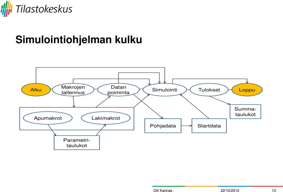 Tulokset Loppu Apumakrot Lakimakrot