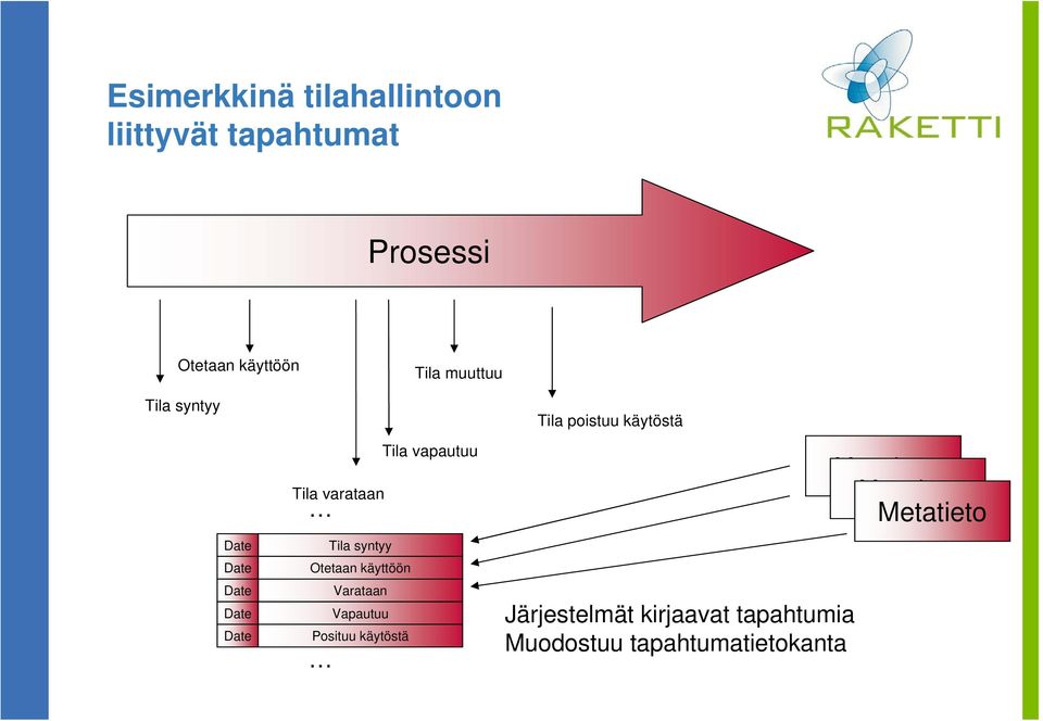 käyttöön Varataan Vapautuu Posituu käytöstä Tila vapautuu Tila poistuu käytöstä