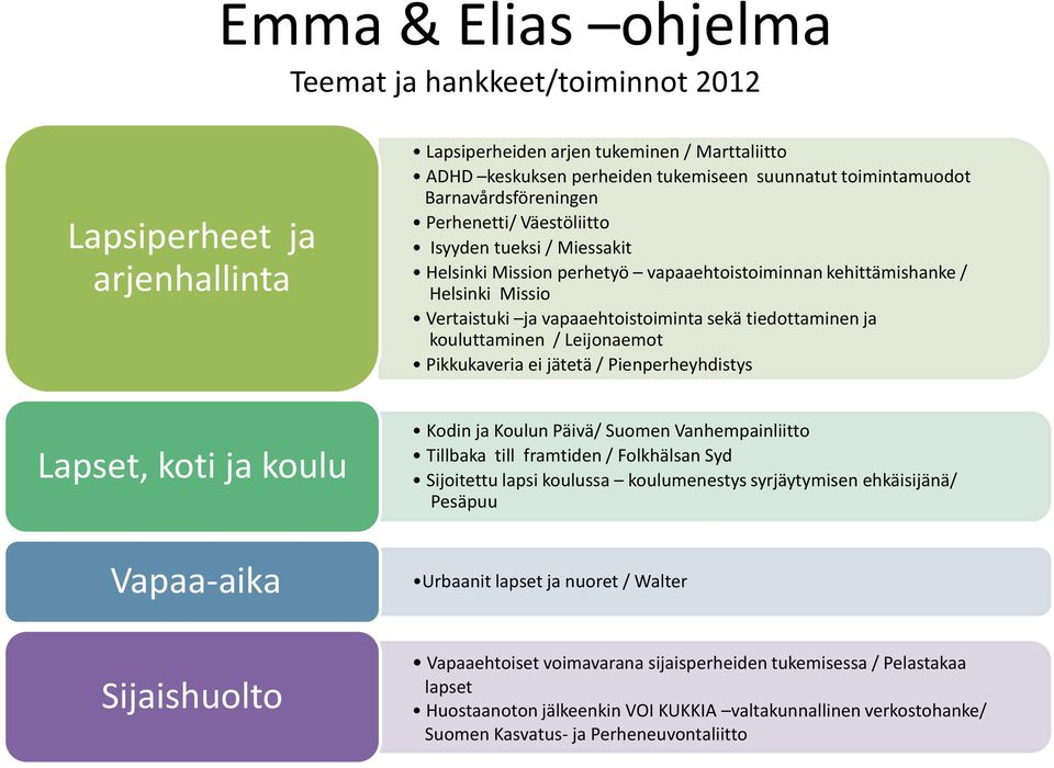 tiedottaminen ja kouluttaminen / Leijonaemot Pikkukaveria ei jätetä / Pienperheyhdistys Lapset, koti ja koulu Kodin ja Koulun Päivä/ Suomen Vanhempainliitto Tillbaka till framtiden / Folkhälsan Syd