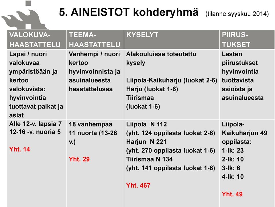 29 KYSELYT Alakouluissa toteutettu kysely Liipola-Kaikuharju (luokat 2-6) Harju (luokat 1-6) Tiirismaa (luokat 1-6) Liipola N 112 (yht. 124 oppilasta luokat 2-6) Harjun N 221 (yht.