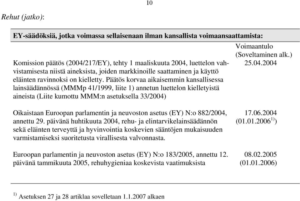 Päätös korvaa aikaisemmin kansallisessa lainsäädännössä (MMMp 41/1999, liite 1) annetun luettelon kielletyistä aineista (Liite kumottu MMM:n asetuksella 33/2004)