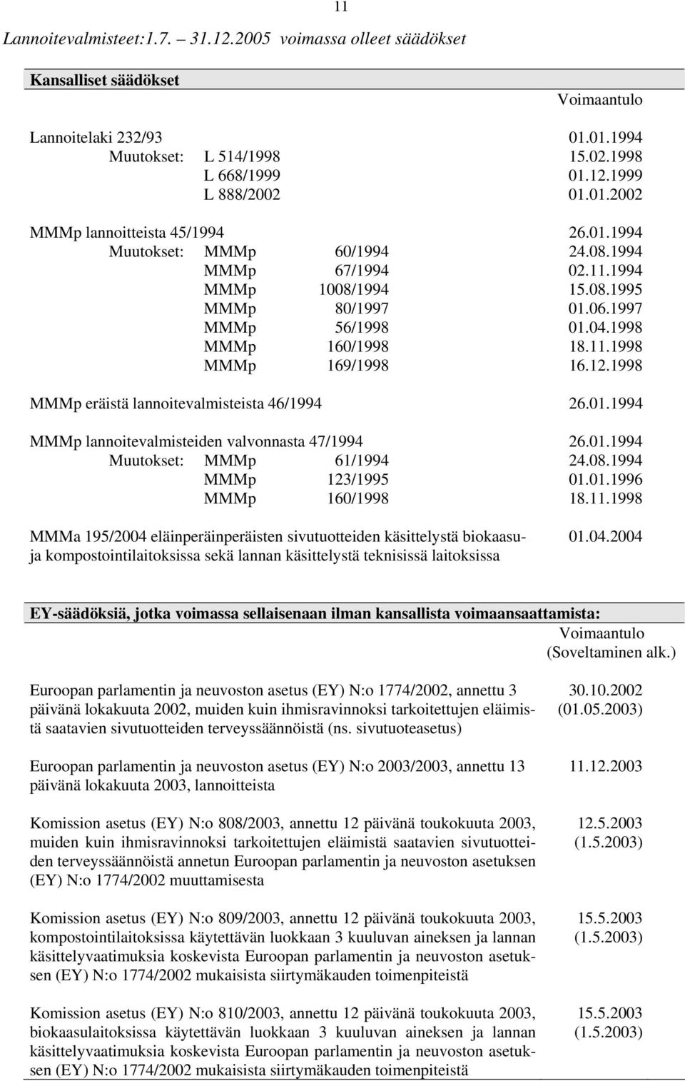 12.1998 MMMp eräistä lannoitevalmisteista 46/1994 26.01.1994 MMMp lannoitevalmisteiden valvonnasta 47/1994 26.01.1994 Muutokset: MMMp 61/1994 24.08.1994 MMMp 123/1995 01.01.1996 MMMp 160/1998 18.11.