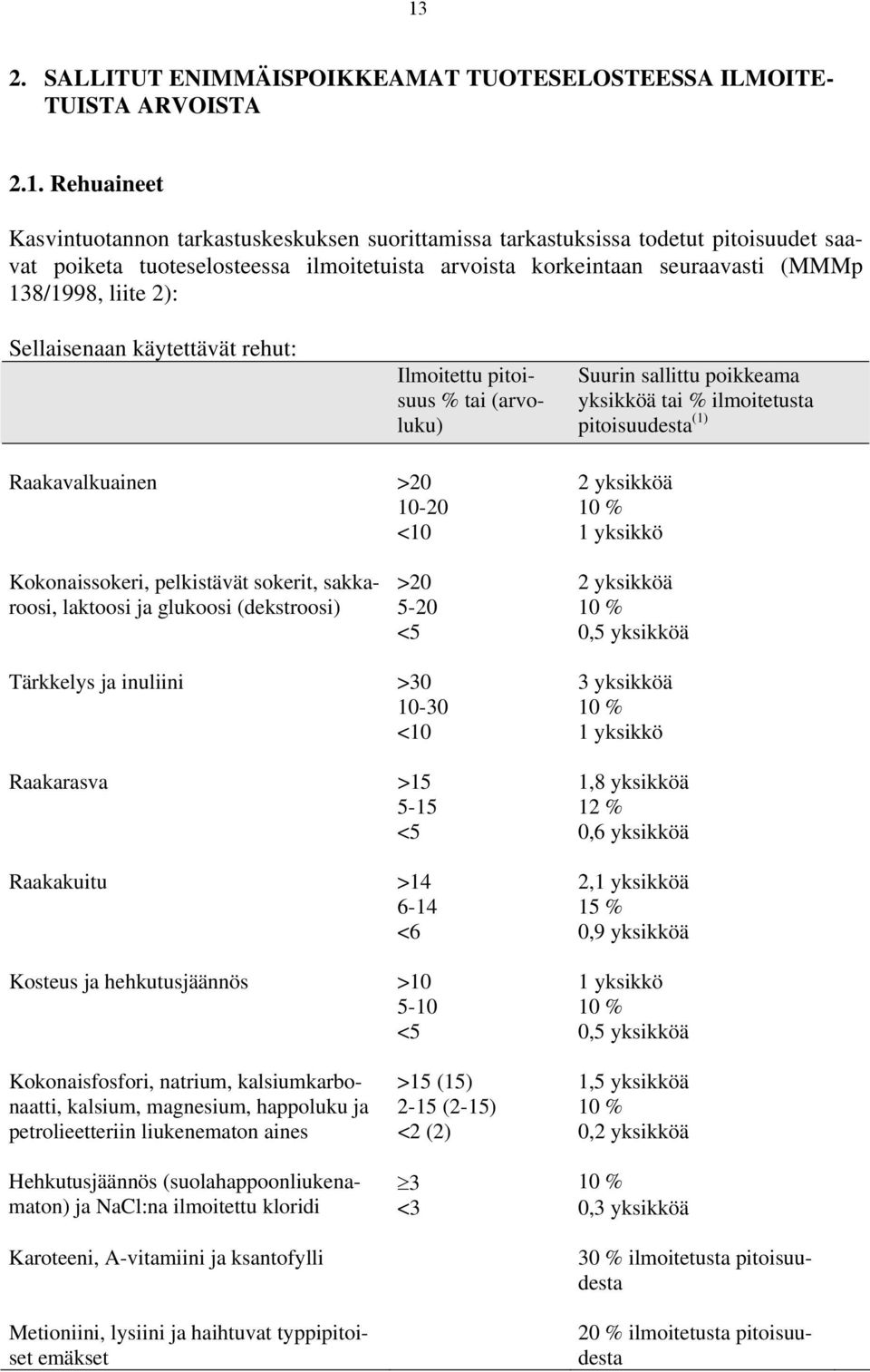 ilmoitetusta pitoisuudesta (1) Raakavalkuainen >20 2 yksikköä 10-20 10 <10 1 yksikkö Kokonaissokeri, pelkistävät sokerit, sakkaroosi, laktoosi ja glukoosi (dekstroosi) >20 2 yksikköä 5-20 10 <5 0,5