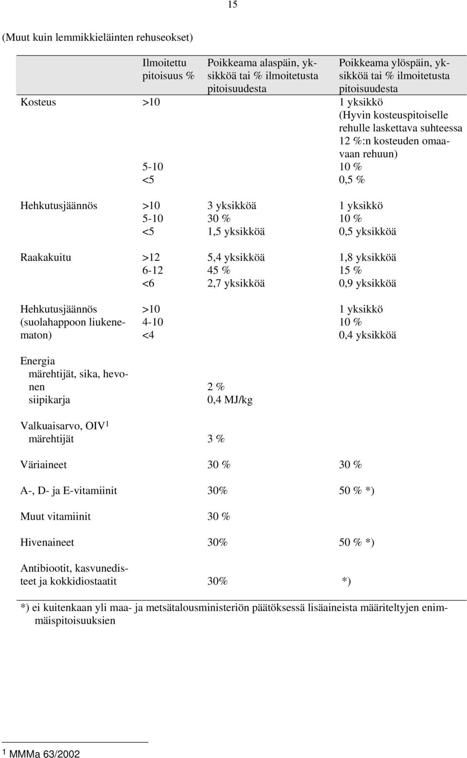 Raakakuitu >12 5,4 yksikköä 1,8 yksikköä 6-12 45 15 <6 2,7 yksikköä 0,9 yksikköä Hehkutusjäännös >10 1 yksikkö (suolahappoon liukenematon) 4-10 10 <4 0,4 yksikköä Energia märehtijät, sika, hevonen 2