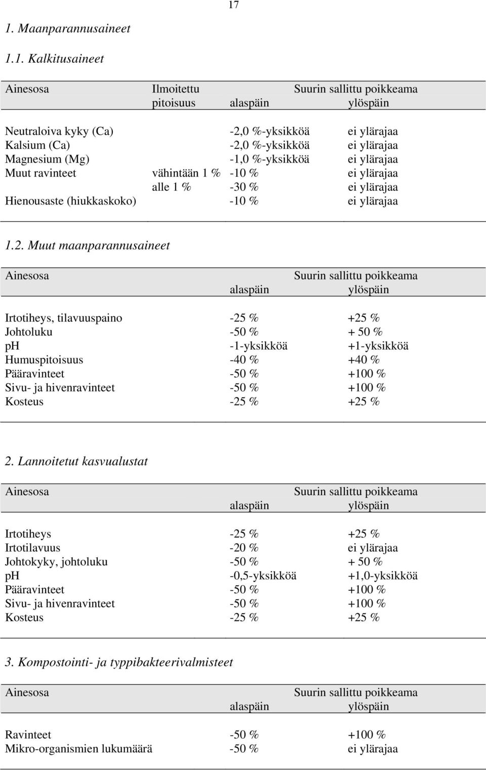 Muut maanparannusaineet Ainesosa alaspäin Suurin sallittu poikkeama ylöspäin Irtotiheys, tilavuuspaino -25 +25 Johtoluku -50 + 50 ph -1-yksikköä +1-yksikköä Humuspitoisuus -40 +40 Pääravinteet -50