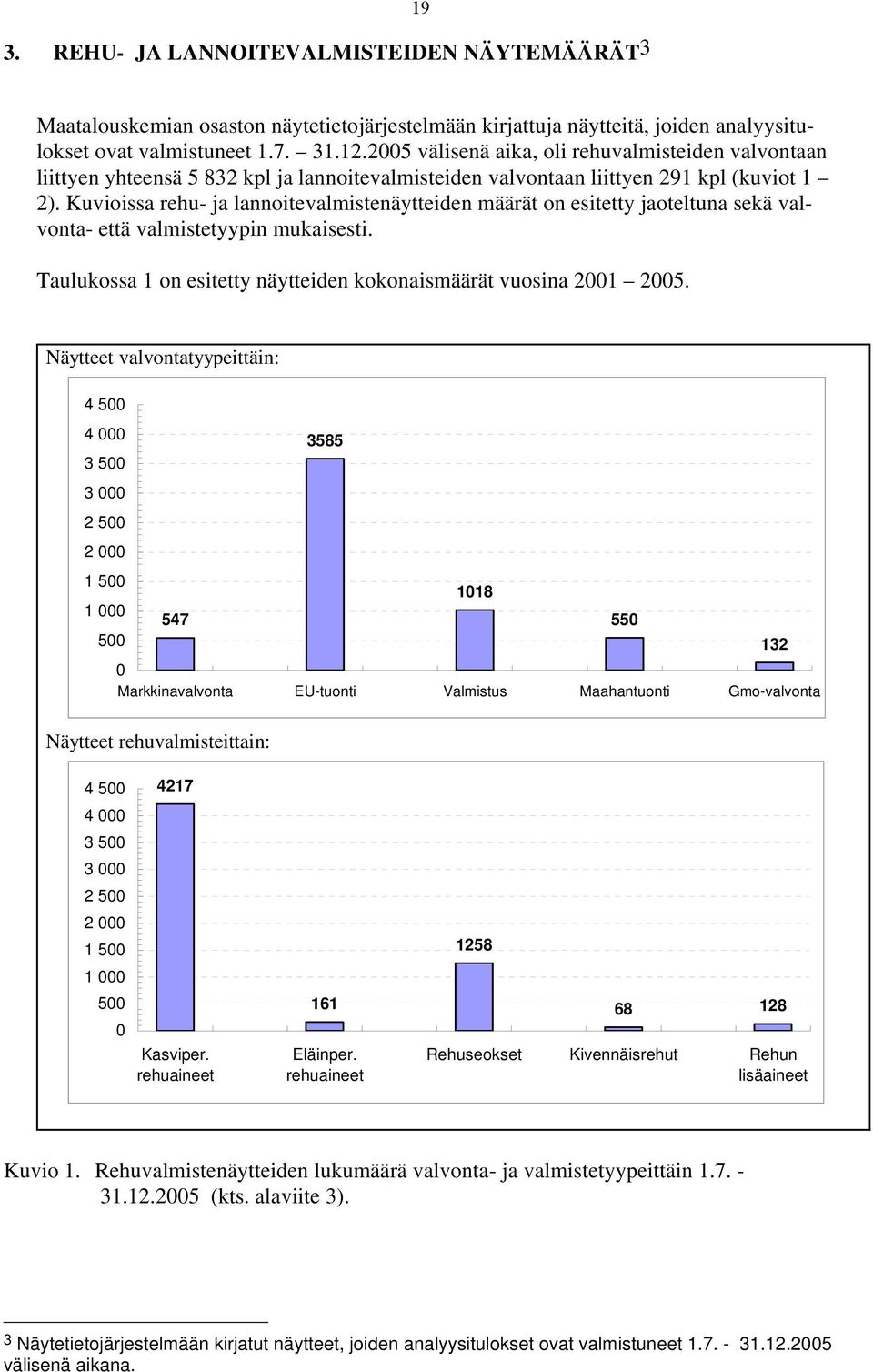 Kuvioissa rehu- ja lannoitevalmistenäytteiden määrät on esitetty jaoteltuna sekä valvonta- että valmistetyypin mukaisesti. Taulukossa 1 on esitetty näytteiden kokonaismäärät vuosina 2001 2005.