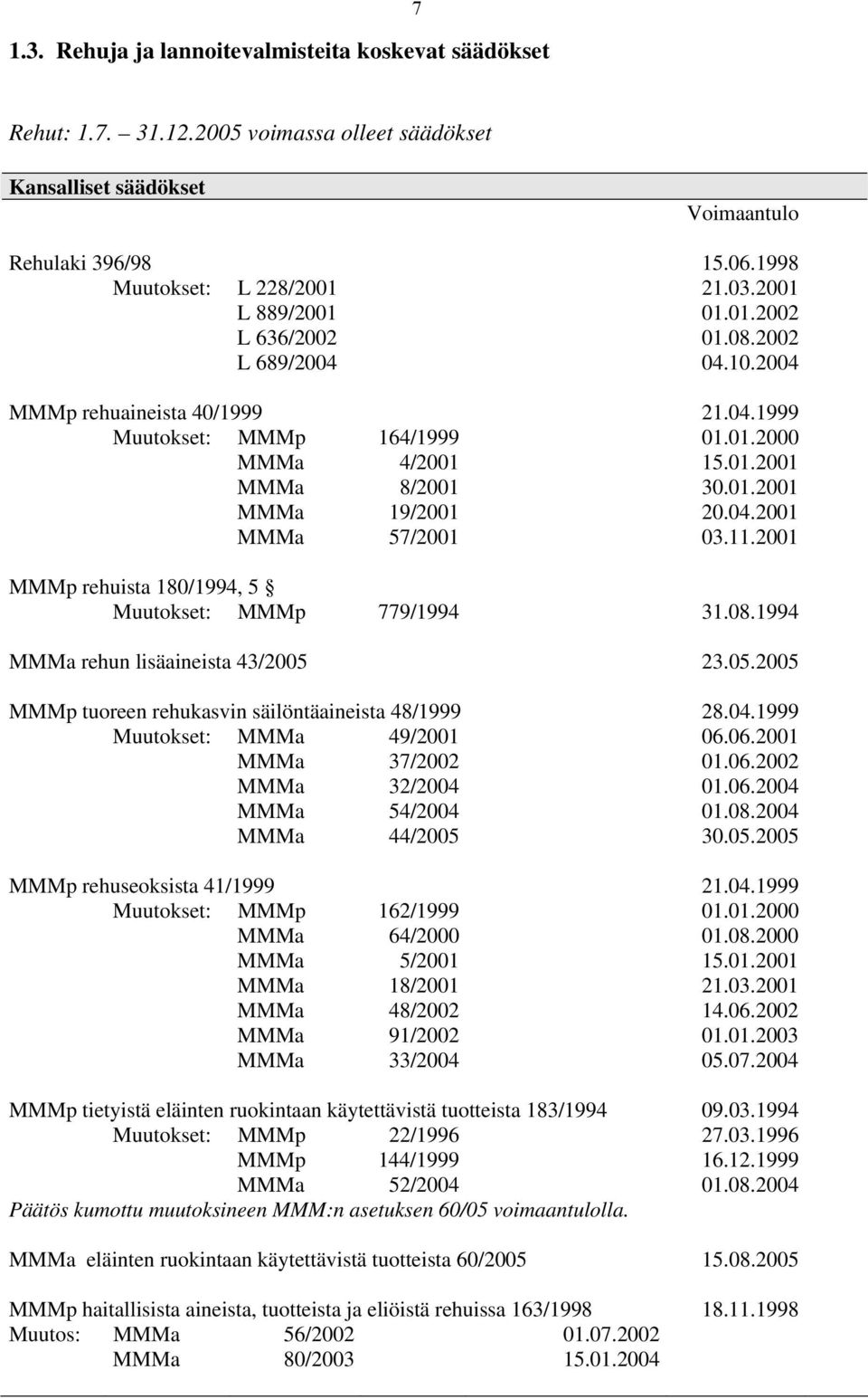 04.2001 MMMa 57/2001 03.11.2001 MMMp rehuista 180/1994, 5 Muutokset: MMMp 779/1994 31.08.1994 MMMa rehun lisäaineista 43/2005 23.05.2005 MMMp tuoreen rehukasvin säilöntäaineista 48/1999 28.04.1999 Muutokset: MMMa 49/2001 06.