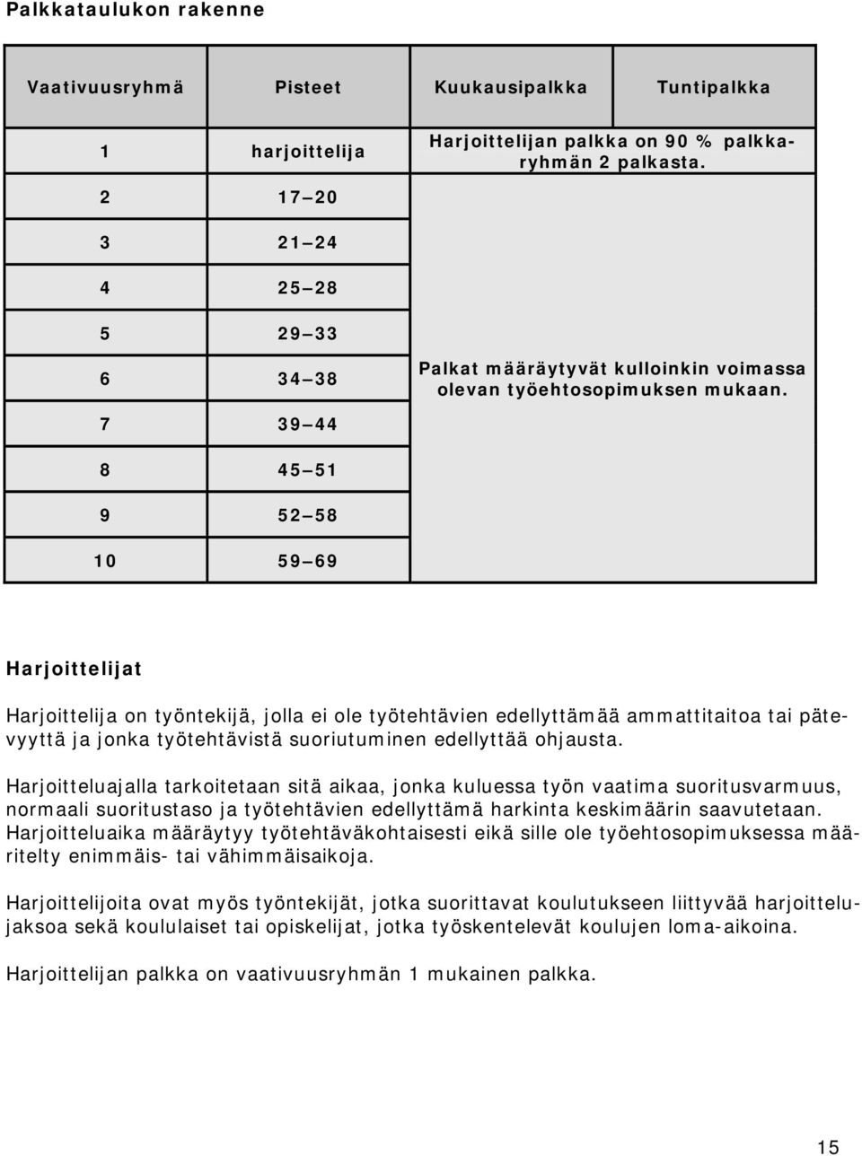 7 39 44 8 45 51 9 52 58 10 59 69 Harjoittelijat Harjoittelija on työntekijä, jolla ei ole työtehtävien edellyttämää ammattitaitoa tai pätevyyttä ja jonka työtehtävistä suoriutuminen edellyttää