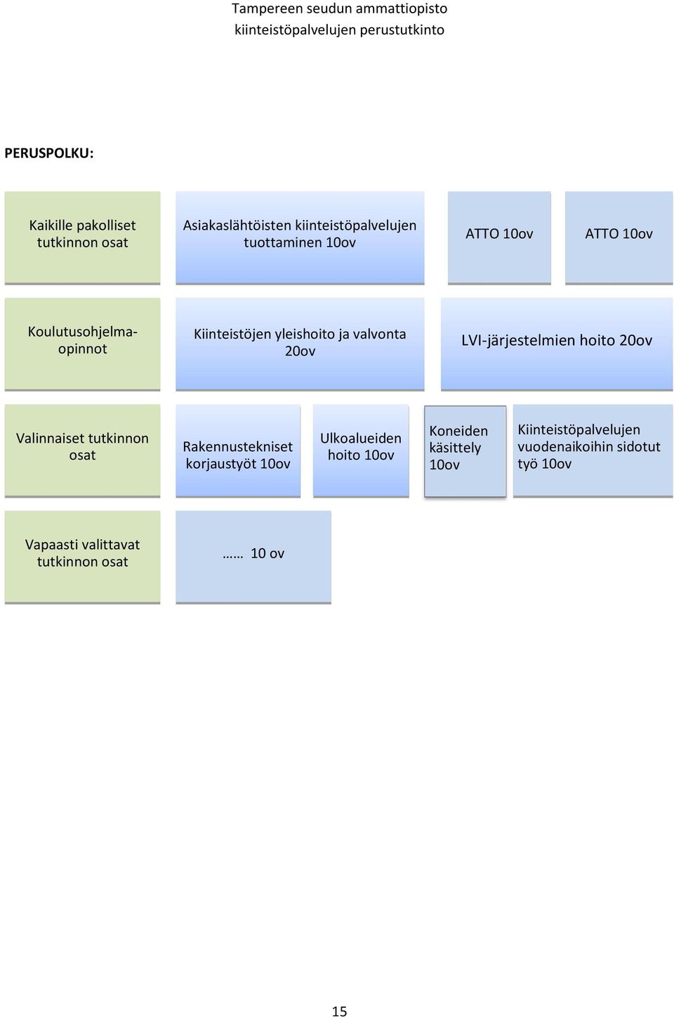 hoito 20ov Valinnaiset tutkinnon osat Rakennustekniset korjaustyöt 10ov Ulkoalueiden hoito 10ov Koneiden