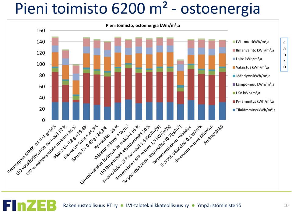 kwh/m²,a Laite kwh/m²,a Valaistus kwh/m²,a Jäähdytys kwh/m²,a Lämpö-muu