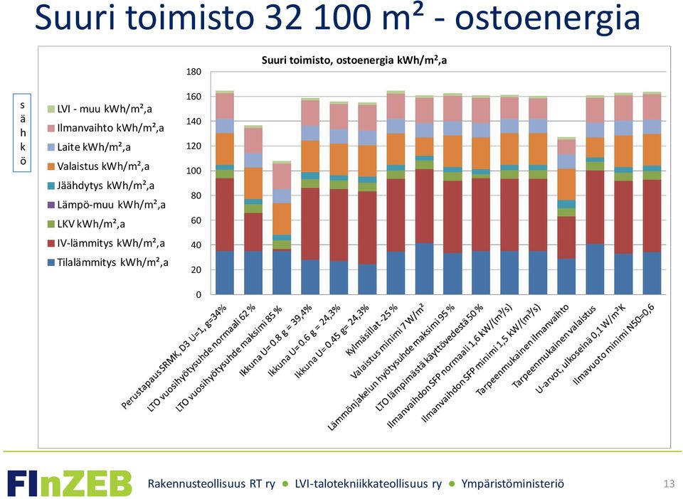 kwh/m²,a Valaistus kwh/m²,a Jäähdytys kwh/m²,a Lämpö-muu kwh/m²,a LKV