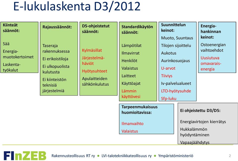 Suuntaus Tilojen sijoittelu Aukotus Aurinkosuojaus U-arvot Tiiviys Iv-palvelualueet LTO-hyötysuhde Sfp-luku Energiamuotokertoimet Laskentatyökalut Järjestelmähäviöt Energiahankinnan keinot: