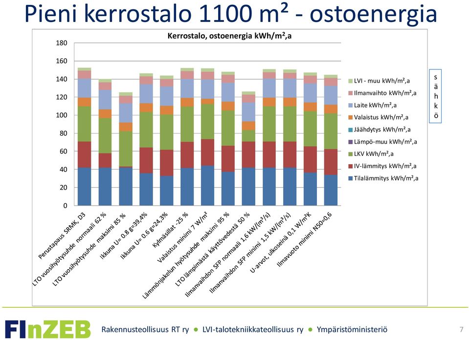 kwh/m²,a Laite kwh/m²,a Valaistus kwh/m²,a Jäähdytys kwh/m²,a Lämpö-muu