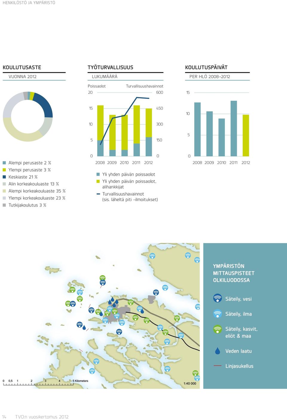 3 % 0 2008 2009 2010 2011 2012 Yli yhden päivän poissaolot Yli yhden päivän poissaolot, alihankkijat Turvallisuus havainnot (sis.