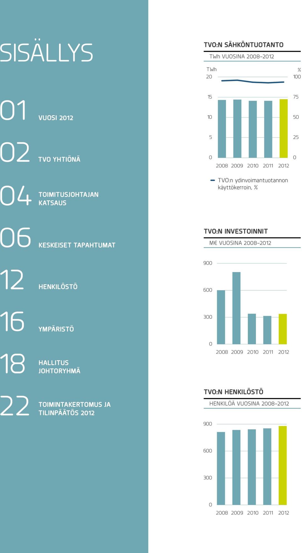 TVO:n investoinnit m vuosina 2008 2012 12 henkilöstö 900 600 16 ympäristö 300 0 18 Hallitus johtoryhmä 2008 2009 2010