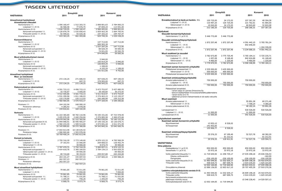 1.-31.12. 92 549,01 93 020,36 197 183,10 194 767,47 Kirjanpitoarvo 31.12. 415 303,25 461 283,68 929 749,34 1 039 238,25 Konserniliikearvo Hankintameno 1.1 147 713,90 147 713,90 Lisäykset 1.1.-31.12 889 583,38 Hankintameno 31.