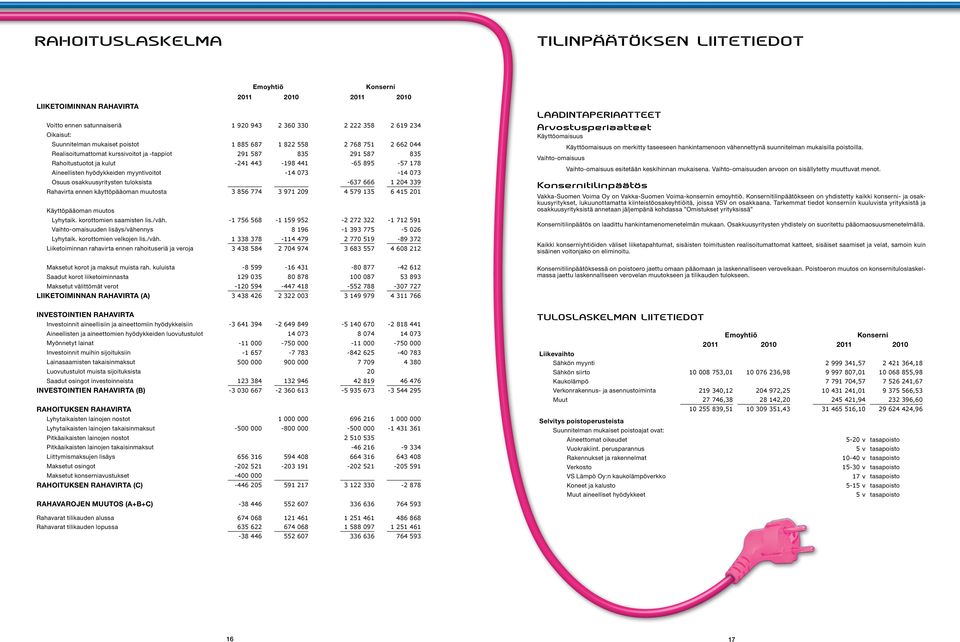 hyödykkeiden myyntivoitot -14 073-14 073 Osuus osakkuusyritysten tuloksista -637 666 1 204 339 Rahavirta ennen käyttöpääoman muutosta 3 856 774 3 971 209 4 579 135 6 415 201 Käyttöpääoman muutos