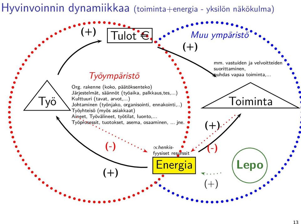 ..) ohtaminen (työnjako, organisointi, ennakointi,..) yöyhteisö (myös asiakkaat) ineet, yövälineet, työtilat, luonto,.