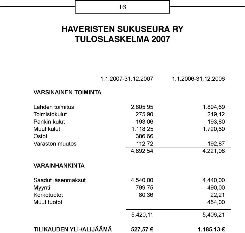 720,60 Ostot 386,66 Varaston muutos 112,72 192,87 4.892,54 4.221,08 VARAINHANKINTA Saadut jäsenmaksut 4.540,00 4.