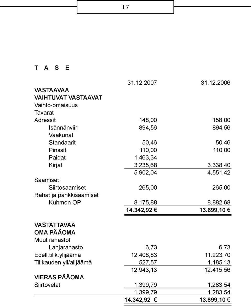 2006 VASTAAVAA VAIHTUVAT VASTAAVAT Vaihto-omaisuus Tavarat Adressit 148,00 158,00 Isännänviiri 894,56 894,56 Vaakunat Standaarit 50,46 50,46 Pinssit