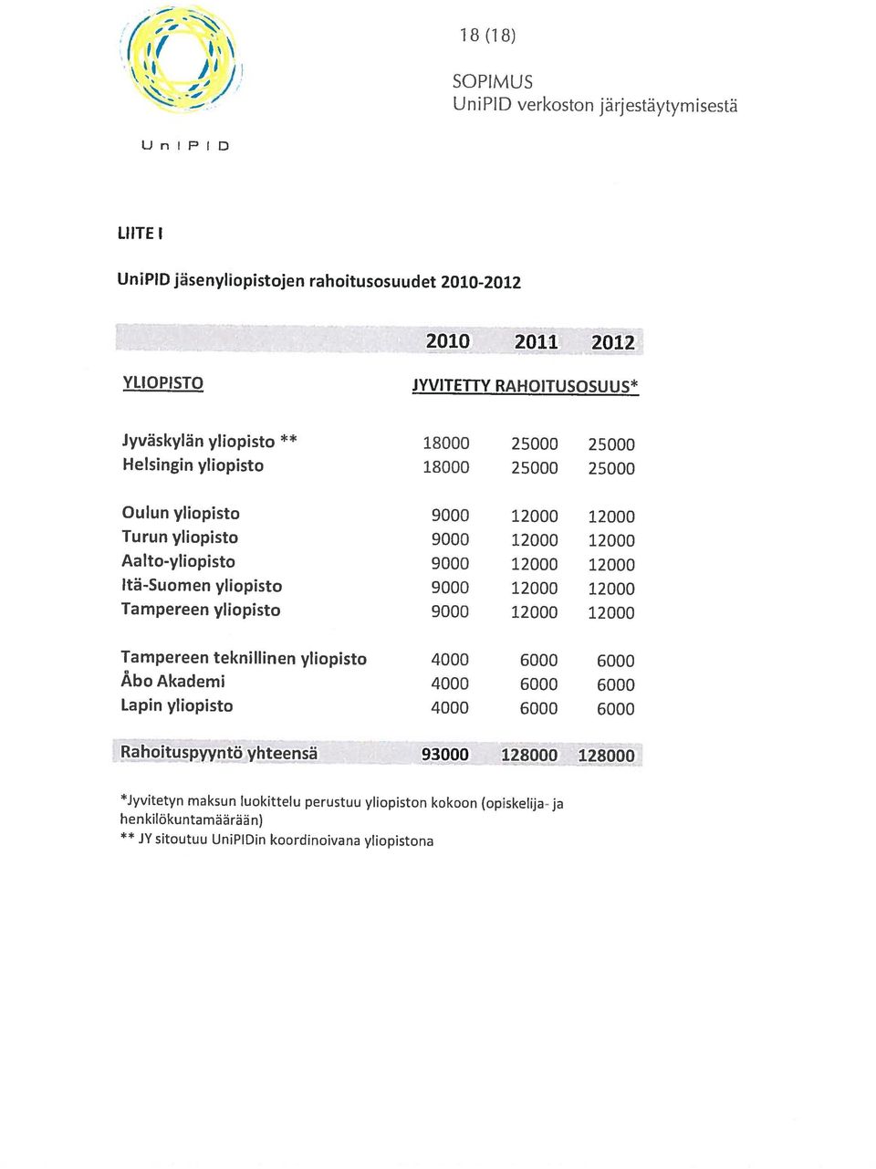 Akademi 4000 6000 6000 Tampereen teknillinen yliopisto 4000 6000 6000 Tampereen yliopisto 9000 12000 12000 Aalto-yliopisto 9000 12000 12000 Itä-Suomen yliopisto 9000 12000