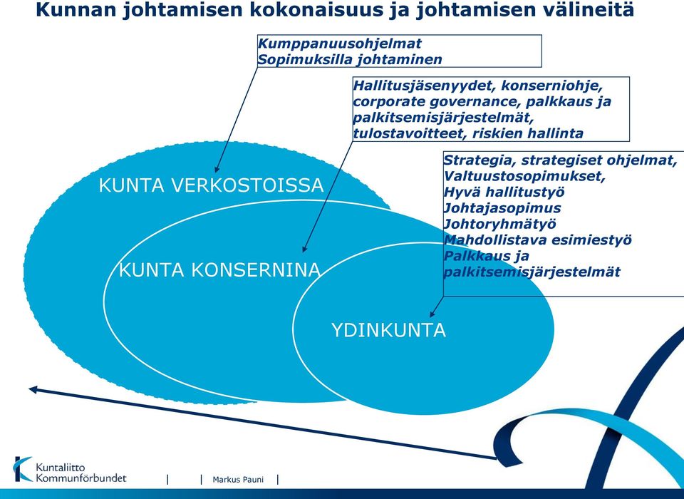 riskien hallinta KUNTA VERKOSTOISSA KUNTA KONSERNINA Strategia, strategiset ohjelmat, Valtuustosopimukset,