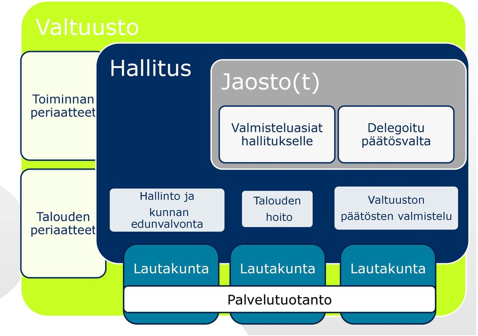 periaatteet Hallinto ja kunnan edunvalvonta Talouden hoito