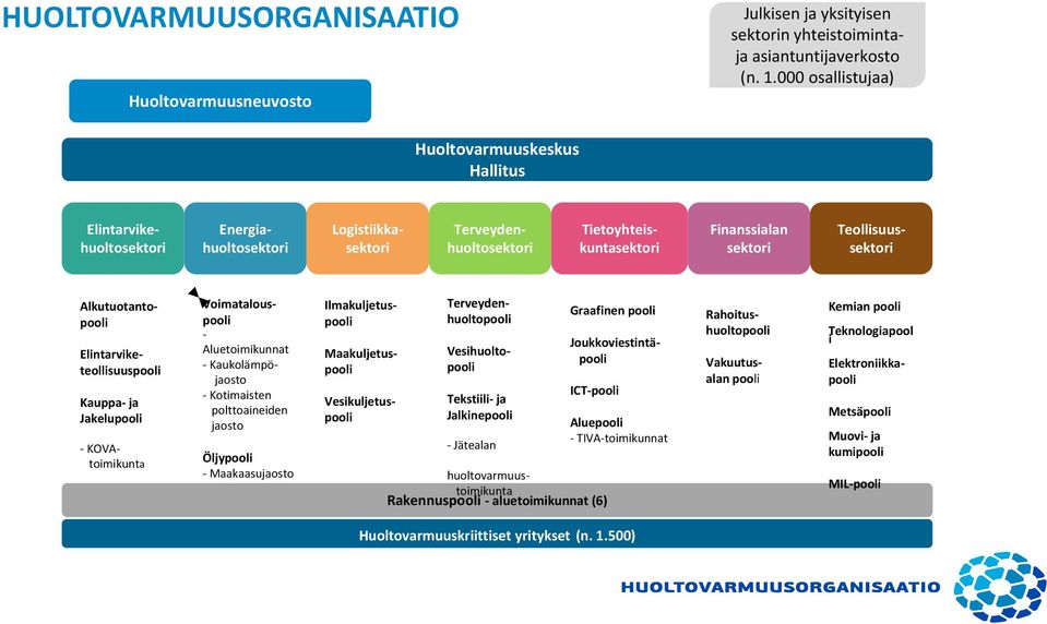 Alkutuotantopooli Elintarviketeollisuuspooli Kauppa ja Jakelupooli Kemian pooli Teknologiapool i Elektroniikkapooli Voimatalouspooli Aluetoimikunnat Kaukolämpöjaosto Kotimaisten polttoaineiden jaosto