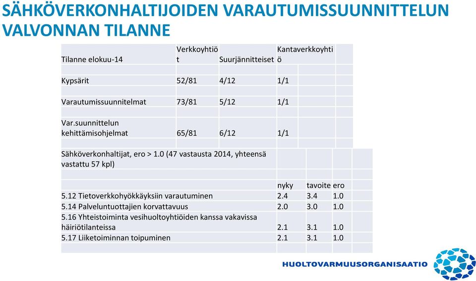 0 (47 vastausta 2014, yhteensä vastattu 57 kpl) nyky tavoite ero 5.12 Tietoverkkohyökkäyksiin varautuminen 2.4 3.4 1.0 5.