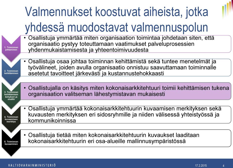 toteuttamaan vaatimukset palveluprosessien yhdenmukaistamisesta ja yhteentoimivuudesta Osallistuja osaa johtaa toiminnan kehittämistä sekä tuntee menetelmät ja työvälineet, joiden avulla organisaatio