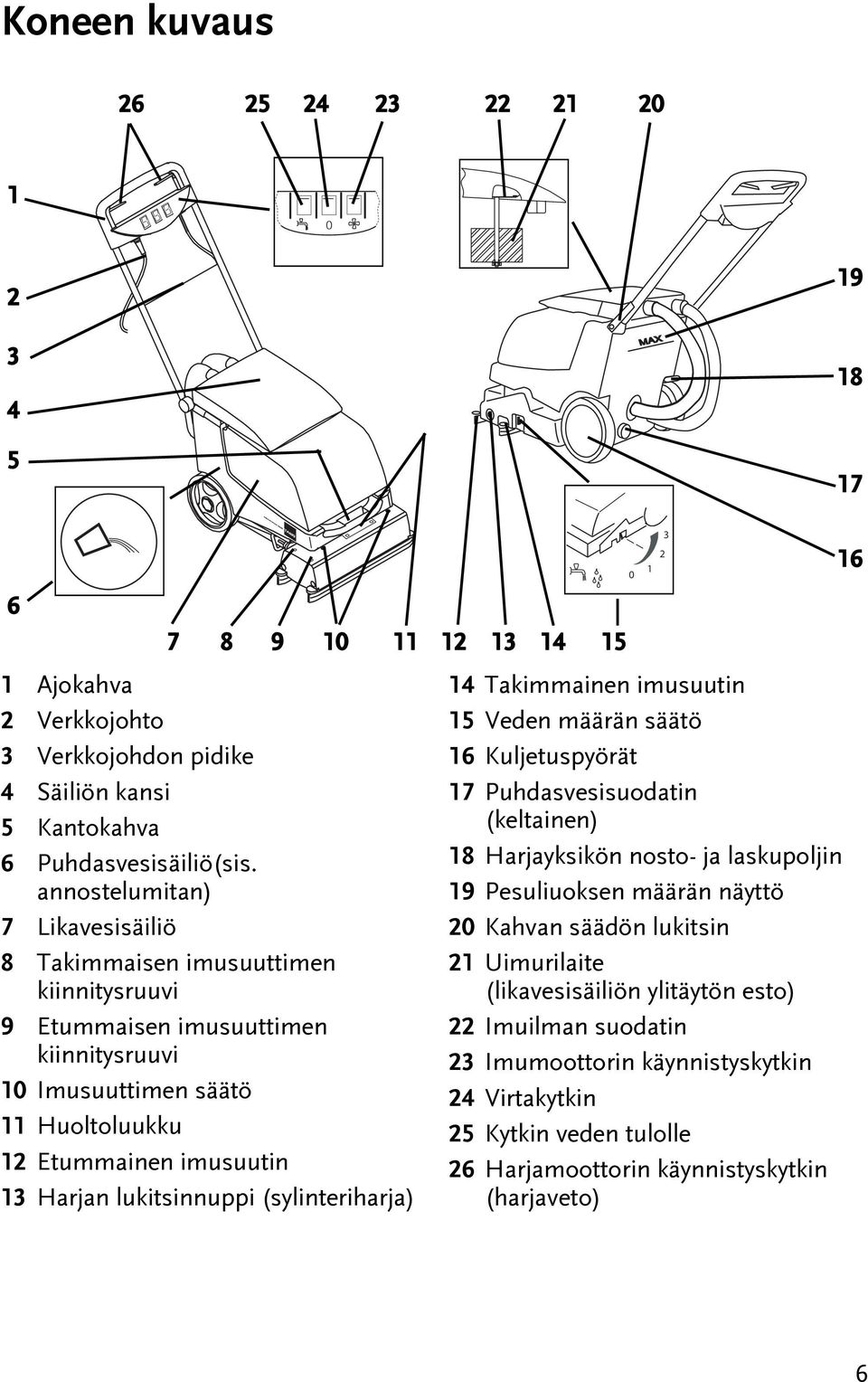 (sylineriharja) 8 9 10 11 12 13 14 15 0 2 1 14 Takimmainen imusuuin 15 Veden määrän sääö 16 Kuljeuspyörä 17 Puhdasvesisuodain (kelainen) 18 Harjayksikön noso- ja laskupoljin 19