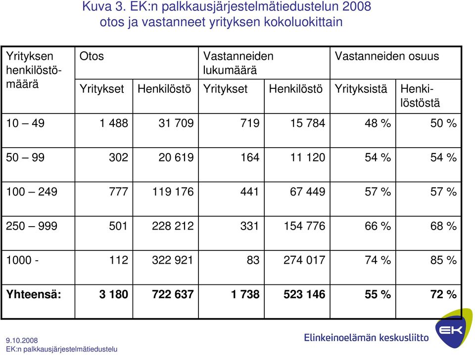 Vastanneiden lukumäärä Yritykset Henkilöstö Vastanneiden osuus Yrityksistä Henkilöstöstä 10 49 1 488 31 709 719