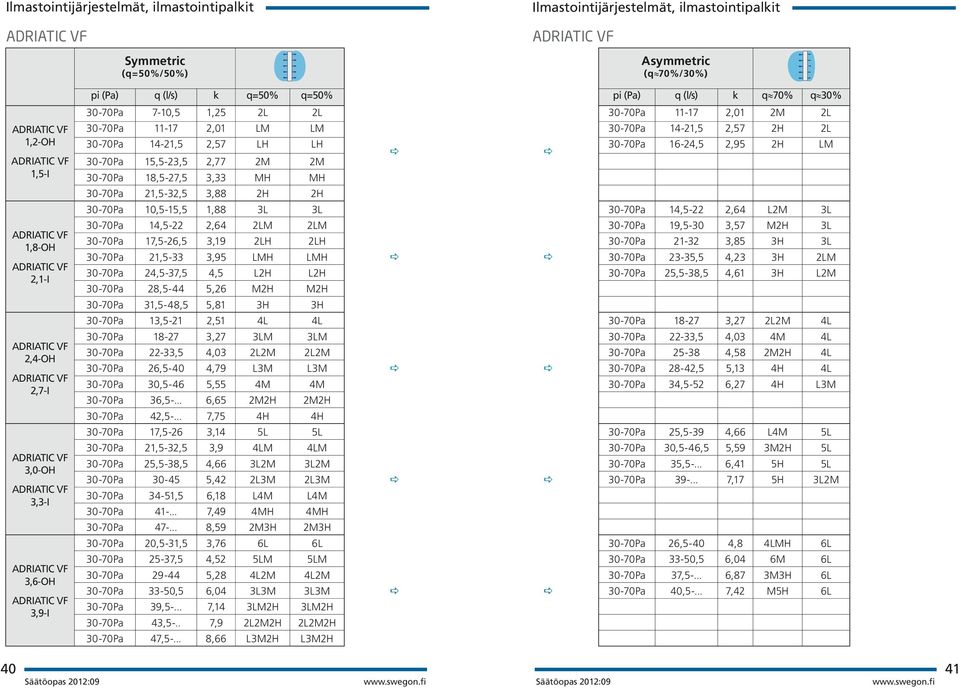 3,9-I 30-70Pa 7-10,5 1,25 2L 2L 30-70Pa 11-17 2,01 LM LM 30-70Pa 14-21,5 2,57 LH LH 30-70Pa 15,5-23,5 2,77 2M 2M 30-70Pa 18,5-27,5 3,33 MH MH 30-70Pa 21,5-32,5 3,88 2H 2H 30-70Pa 10,5-15,5 1,88 3L 3L