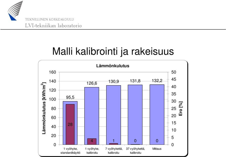 126,6 130,9 131,8 132,2 4 1 0 0 1 vyöhyke, kalibroitu 7 vyöhykettä,