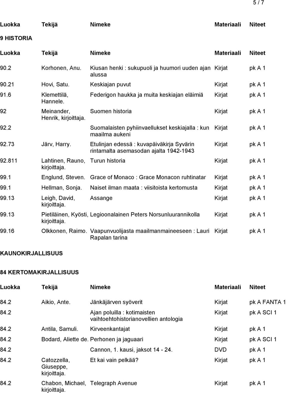 Etulinjan edessä : kuvapäiväkirja Syvärin rintamalta asemasodan ajalta 1942-1943 92.811 Lahtinen, Rauno, Turun historia 99.1 Englund, Steven. Grace of Monaco : Grace Monacon ruhtinatar 99.