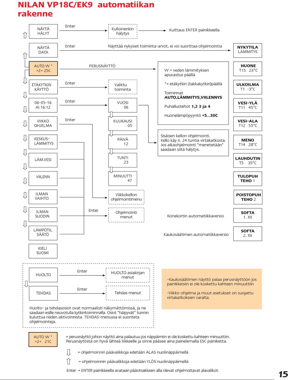 16:12 Enter Enter Valittu toiminta VUOSI 06 *= etäkytkin (takkakytkin)päällä Toiminnat AUTO,LÄMMITYS,VIILENNYS Puhallustehot 1,2 3 ja 4 ULKOILMA T1-3 C VESI-YLÄ T11 45 C VIIKKO OHJELMA Enter KUUKAUSI