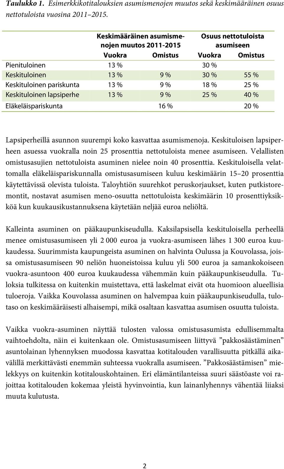 % 25 % Keskituloinen lapsiperhe 13 % 9 % 25 % 40 % Eläkeläispariskunta 16 % 20 % Lapsiperheillä asunnon suurempi koko kasvattaa asumismenoja.