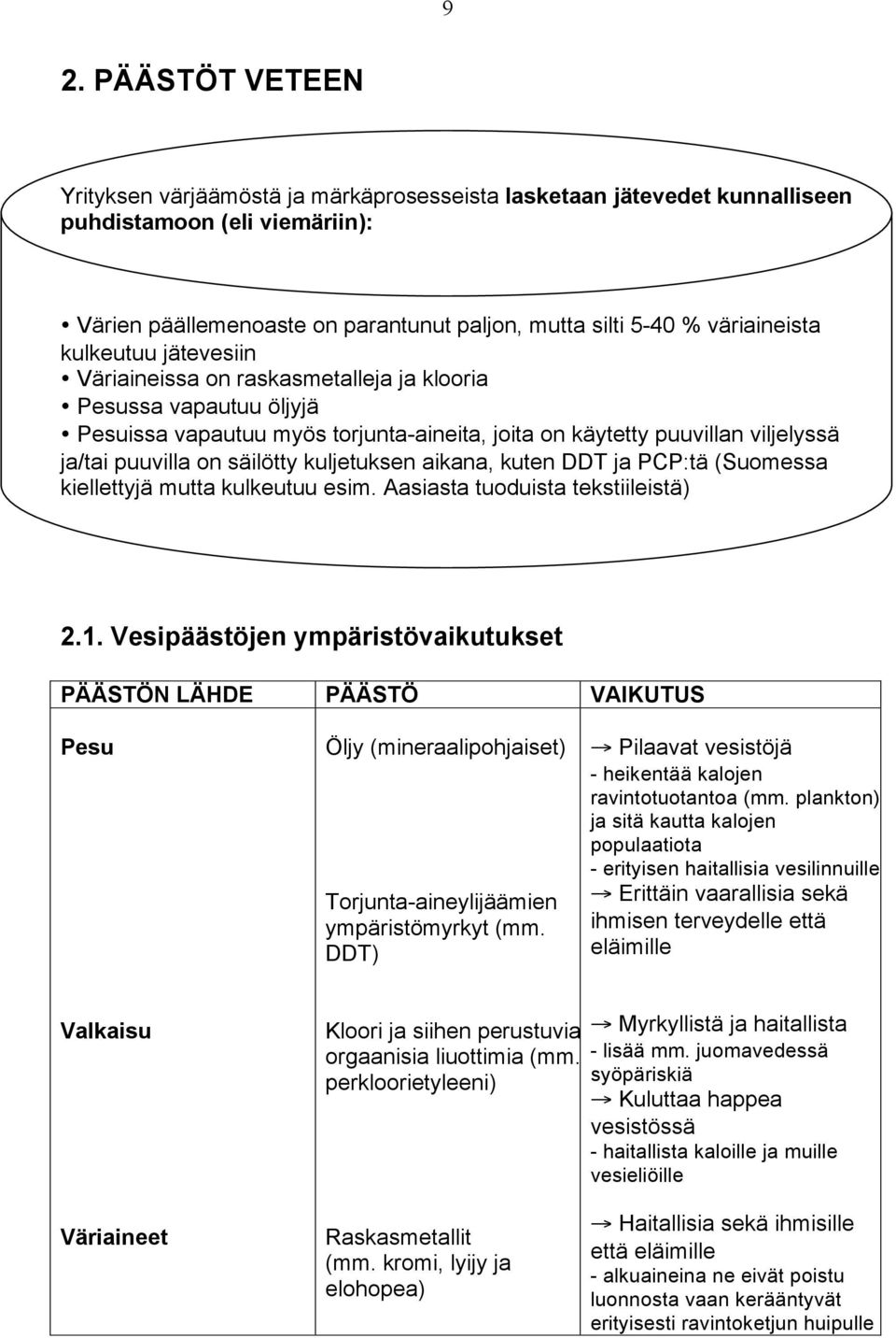 säilötty kuljetuksen aikana, kuten DDT ja PCP:tä (Suomessa kiellettyjä mutta kulkeutuu esim. Aasiasta tuoduista tekstiileistä) 2.1.